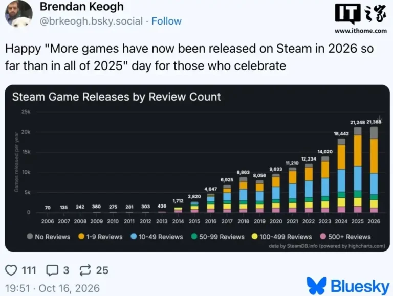 Steam ha pubblicato oltre 21mila giochi nel 2026