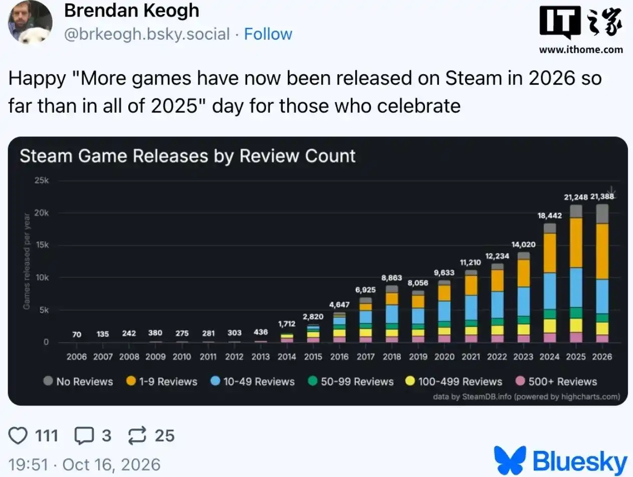 Steam ha pubblicato oltre 21mila giochi nel 2026